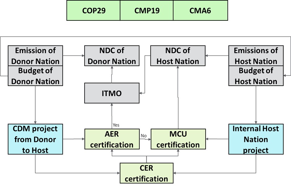 List of Acronyms