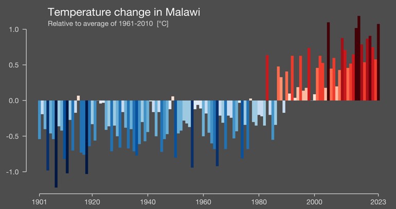 table showing the Reading Stripes - climate change in Malawi